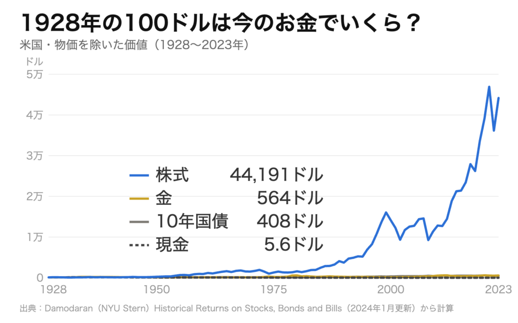 米国で1928年の100ドルが、物価を除いて2023年にいくらになったかを示す折れ線グラフ。株式は44,191ドル、金は564ドル、10年国債は408ドル、現金は5.6ドルで、株式以外の3本は0の近くで重なっている